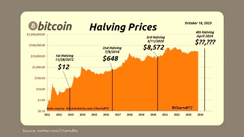 Halving de Bitcoin