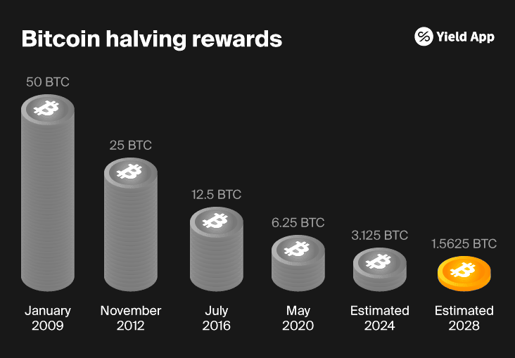 Halving de Bitcoin