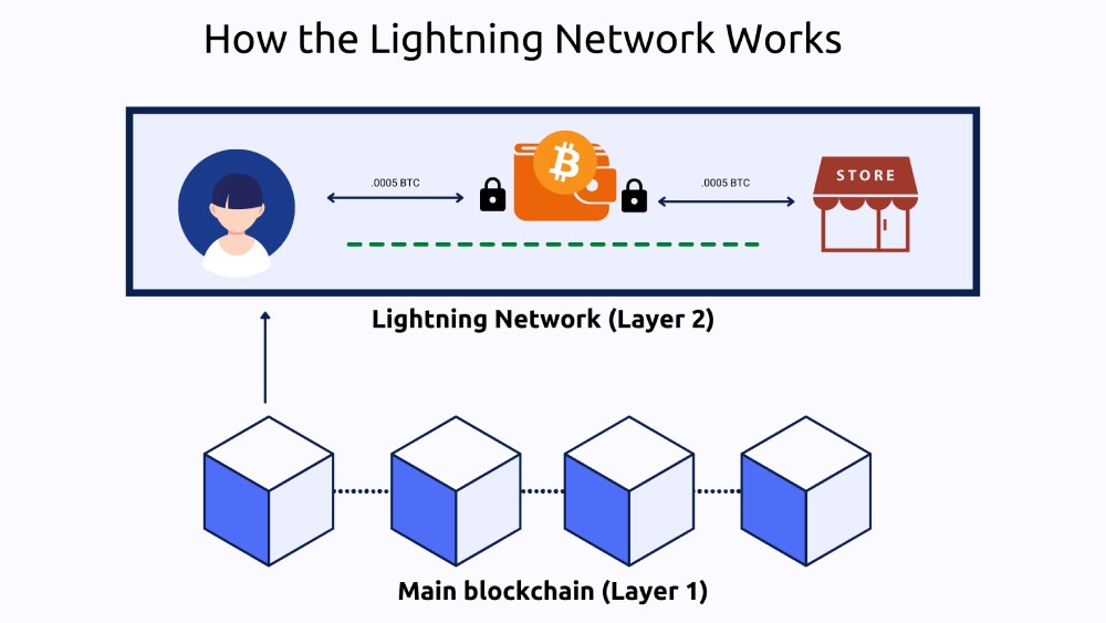 Bitcoin Lightning Network