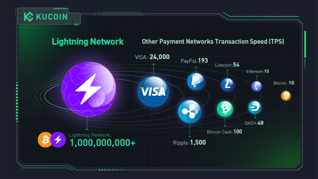 Bitcoin Lightning Network